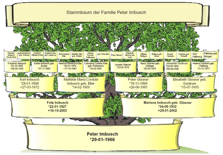 Stammbaum der Familie Peter Imbusch